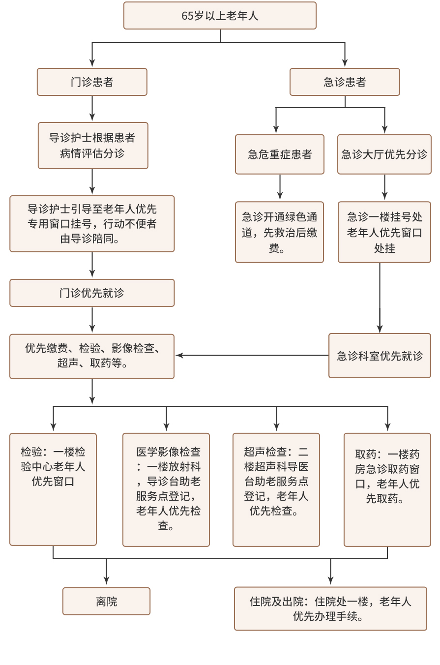 老年人优先就医流程图.jpg