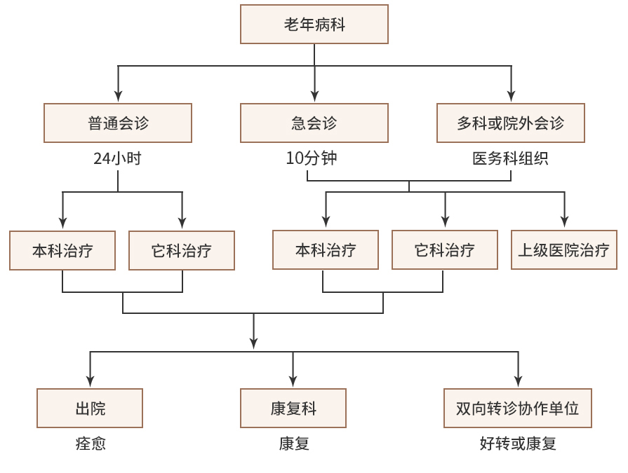 老年病会诊与双向转诊管理制度与流程图.jpg